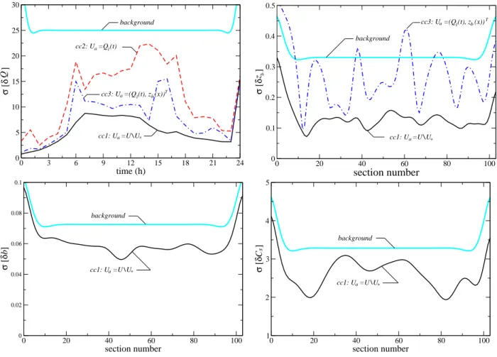 Figure 4: Standard deviation of control estimates.