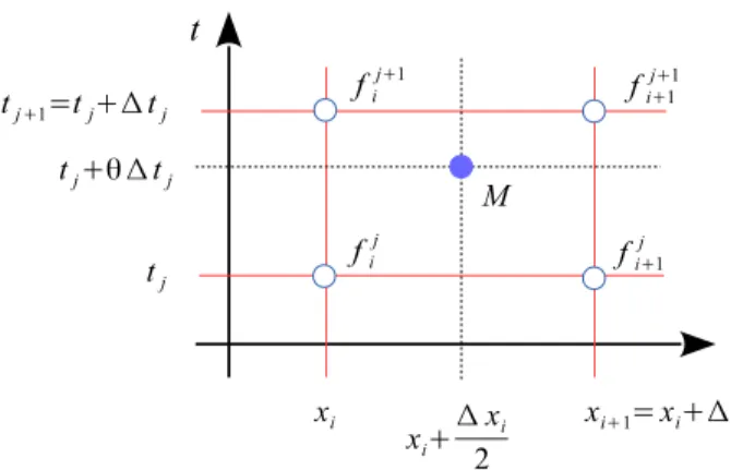 Figure 10: Preissmann discretization stencil ∂f ∂x  M = (1 − θ) f i+1j − f i j∆x i + θ f i+1 j+1 − f i j+1∆xi = f i+1j − f i j∆xi + θ ∆f i+1 − ∆f i∆xi , ∂f ∂t  M = 12 f i+1 j+1 − f i+1j∆t j + f i j+1 − f i j∆tj ! = 12 ∆f i+1 + ∆f i∆tj ,