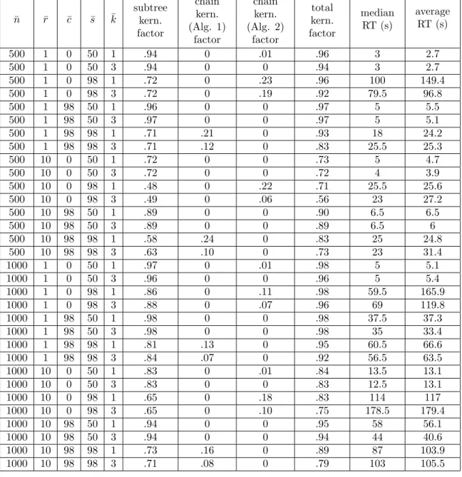 Table 1: Kernelization factors and running times for several combinations of parameters ¯ r, ¯ c, ¯ s, ¯ k and ¯ n, for ¯t = 3 trees.