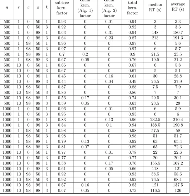 Table 2: Kernelization factors and running times for several combinations of parameters ¯ r, ¯ c, ¯ s, ¯ k and ¯ n, for ¯t = 4 trees.