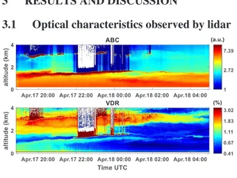 Figure 2. Temporal evaluations, form 1850 UTC on  17 th  April to 0500 UTC on 18 th  April 2015, of the  attenuated backscattering coefficient (ABC) (top  panel), and volume depolarization ratio (VDR) (bottom 