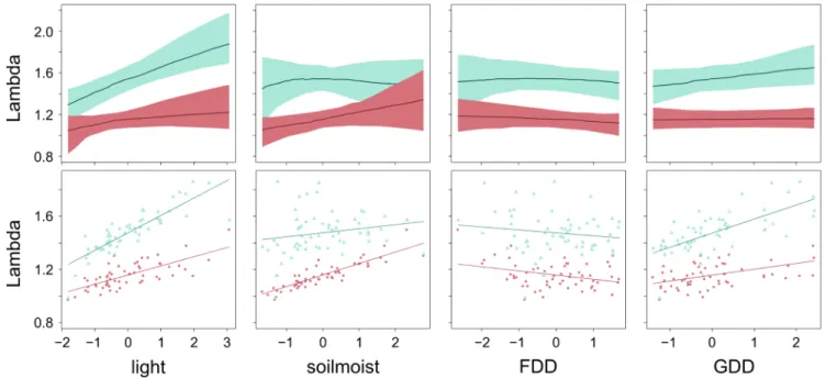 Figure 4. Effects of environmental factors (light, soil moisture, freezing degree days FDD, growing degree days GDD and their interaction  with soil type) on the overall population growth rate measured as change in lambda, λ, over the observed range of one