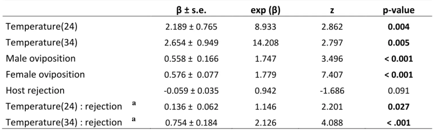 Table 1. Estimated regression coefficients (β) and their standard errors, and hazard ratios (exp (β))  obtained for covariates of a Cox proportional hazard model relating patch residence time and 