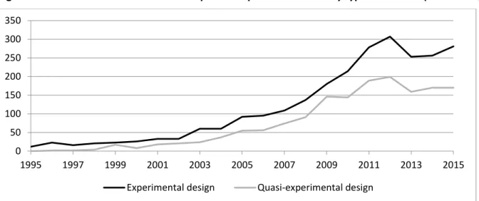 Figure 2: Growth in the number of development impact evaluations by type of method (1995-2015) 