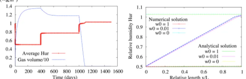 Fig. 2 Average of the relative humidity in the gallery and volume of gas in the porous medium function of time (left); stationary relative humidity for each w 0 compared with its approximate