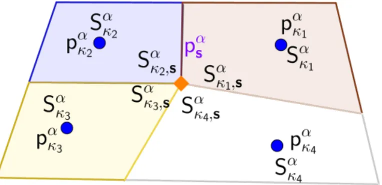 Figure 1: Phase pressure and saturation discrete unknowns in the four cells sharing the vertex s