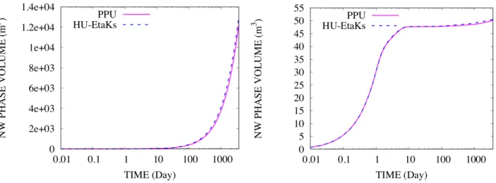 Figure 3: Oil saturation volumes in the matrix (left) and in the fracture network (right) as a function of time obtained for the PPU and HU-EtaKs VAG schemes.