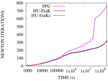 Figure 6: Total number of Newton iterations as a function of time for the three VAG schemes.