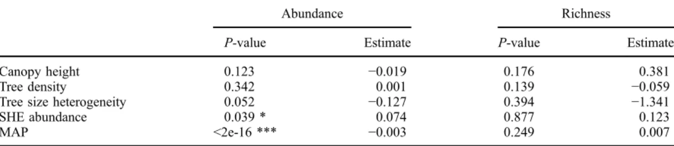 Table 2. Generalised linear models with liana abundance and richness as a function of biotic and abiotic conditions, New Caledonia.