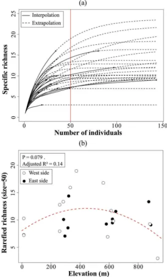 Figure 5. (a) Rarefaction and extrapolation curves for the 27 plots. (b) Relationship between rare ﬁ ed speci ﬁ c richness for 50 individuals and elevation for west and east sides of New Caledonia.