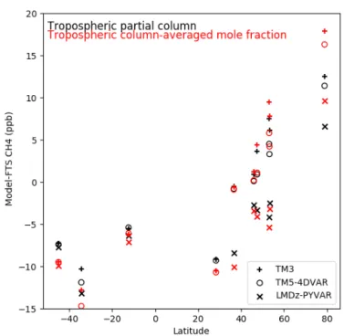 Figure A1. Latitudinal dependences of yearly averaged model bi- bi-ases in the tropospheric partial column (black) and the tropospheric column-averaged mole fraction (red)