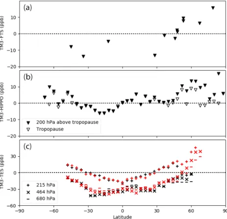 Figure 6. Comparisons of CH 4 with TM3 and (a) FTS, (b) HIPPO and (c) TES. In the case of HIPPO and FTS the tropospheric column- column-averaged CH 4 is compared, which is obtained from integration between surface and the tropopause (empty characters) or 2