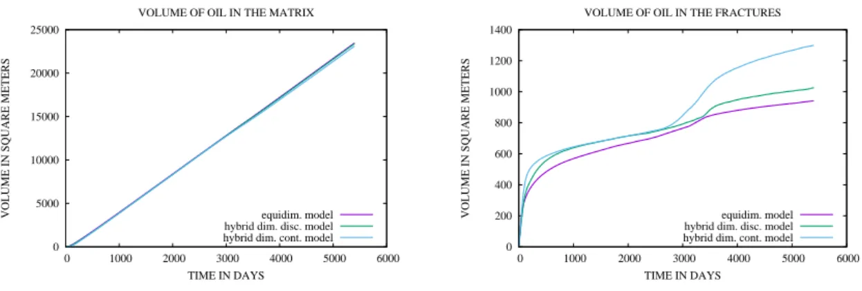 Figure 7: Comparison of the equi dimensional and hybrid dimensional matrix and fracture volumes occupied by oil as a function of time.