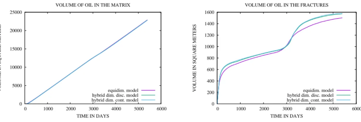 Figure 9: Comparison of the equi dimensional and hybrid dimensional matrix and fracture volumes occupied by oil as a function of time.