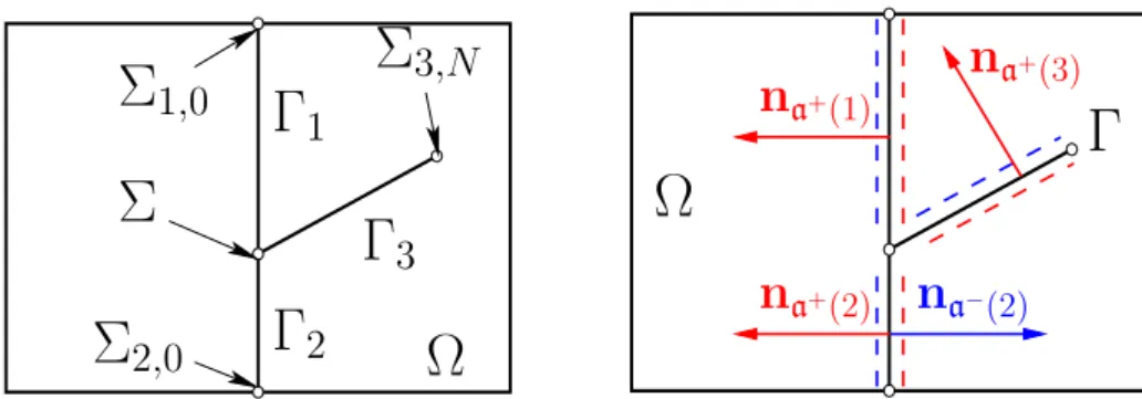 Figure 1: Example of a 2D domain Ω and 3 intersecting fractures Γ i , i = 1, 2, 3. We define the fracture plane orientations by a ± (i) ∈ χ for Γ i , i ∈ I.