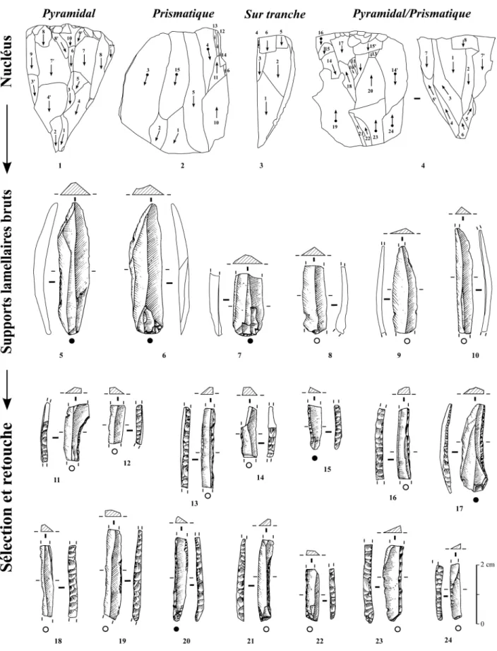 Fig. 6 – Production lamellaire et fabrication des éléments d’armatures lithiques. 1 : nucléus pyramidal ; 2 : nucléus prismatique ; 3 : nu- nu-cléus sur tranche d’éclat ; 4 : nunu-cléus mixte pyramidal et prismatique ; 5-10 : lamelles brutes ; 11 : lamelle