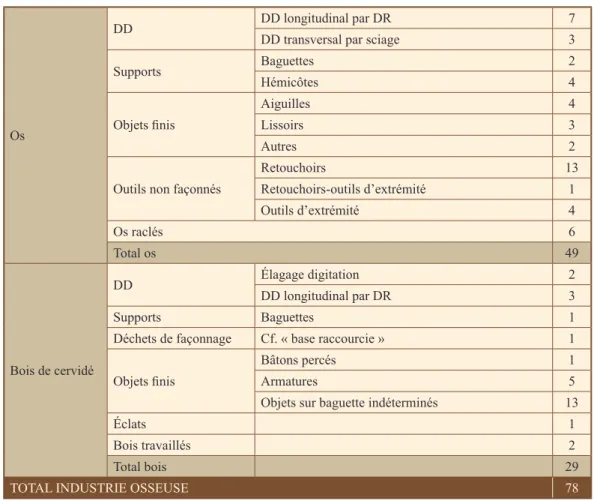 Table 3 – Typo-technological composition of osseous industry at RM2. DD = manufacturing waste; DR = groove and splinter technique.