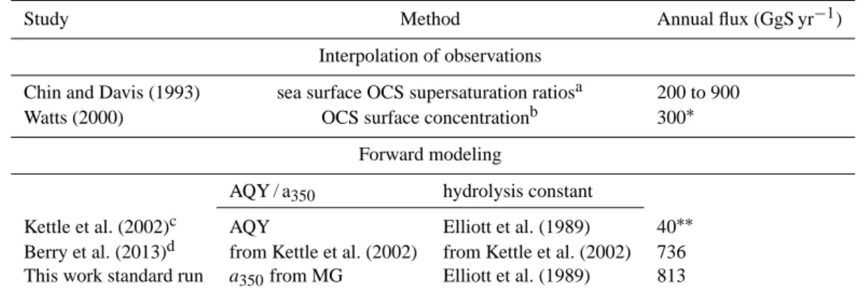Table 2. Yearly global OCS flux emitted from ocean to the atmosphere (in GgS yr −1 ) depending on the different parameterizations presented in previous work and in this work