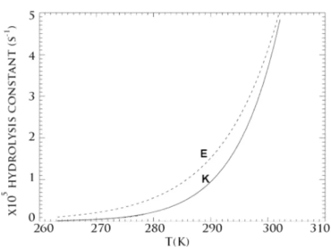 Figure 2. Temperature dependence of hydrolysis rates implemented in NEMO-PISCES. The relationships are represented for pH = 8.2, and taken from Elliott et al
