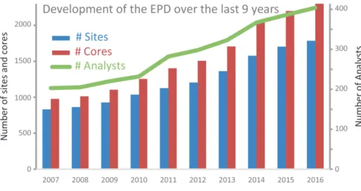 Figure 1: Development of the European Pollen Database since the open meeting in 2007. the number of sites  and cores has doubled over the last nine years.