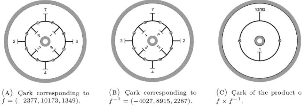 Figure 4.4. Two çarks inverses of one another and their product.