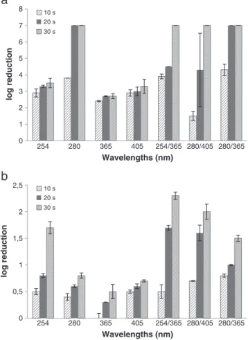 Fig. 3. Interaction diagram exposure time/wavelength for E. coli ATCC 11303 (a) and CIP 6224 (b).