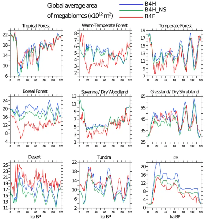 Figure 3. Global area coverage of megabiome types in the model reconstructions. S indicates the inclusion of potentially vegetated continen- continen-tal shelves after sea level lowering, and NS indicates no vegetated continencontinen-tal shelves following