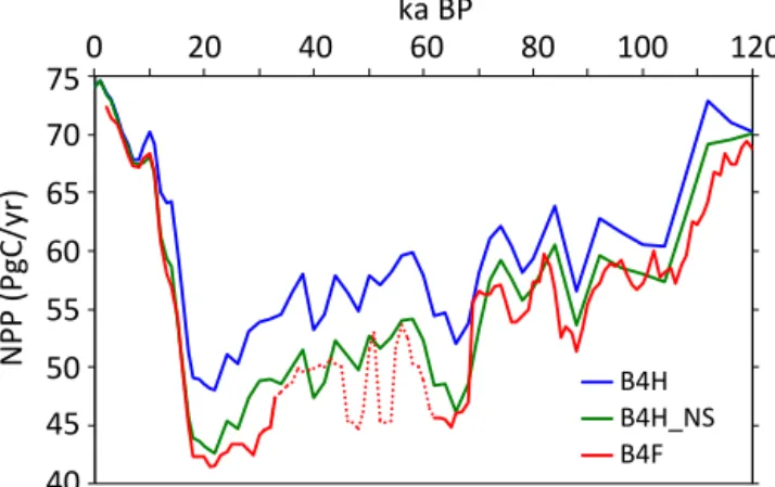 Figure 4. Net primary production throughout the last glacial cycle derived from the model-based biome reconstructions