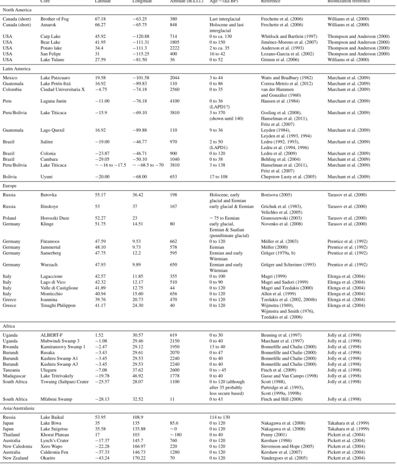 Table 2. Details of the locations of pollen-data records synthesized in this study.