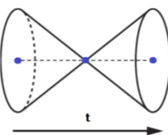Figure 2. The space-time volume an object can physically influ- influ-ence from its current position at time t can be depicted as a  double-cone extending both in frame t − 1 and t + 1.