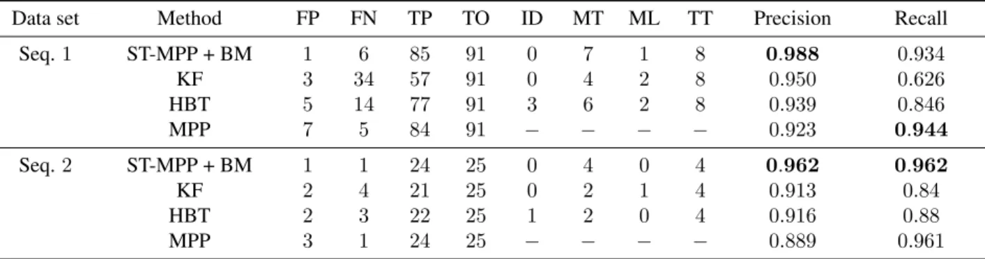 Table 2. Quantitative results for the two sequences of satellite images.