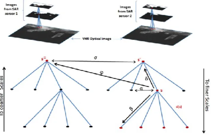 Figure 1: Multisensor hierarchical structure