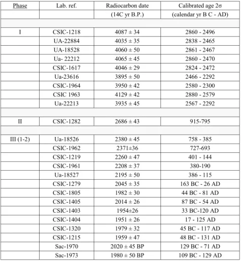 Tabela 1. Crasto de Palheiros: datas de  14 C relativas às diferentes fases construtivas/fases de ocupação
