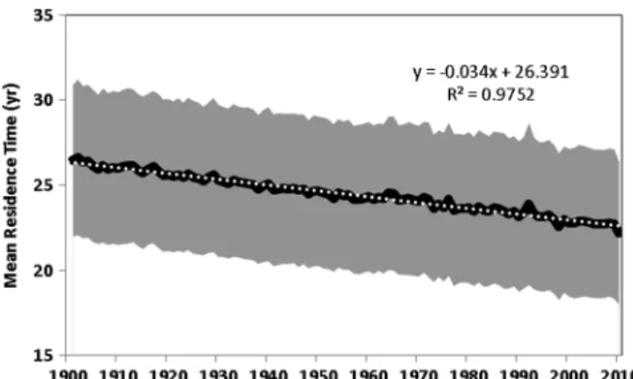 Figure 7. Temporal evolution of the annual mean residence time (SOC stock/Rh) estimated by 10 TBM ensemble median during 1901 – 2010.