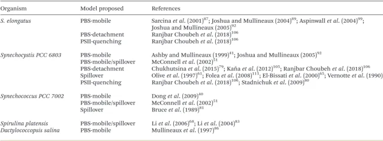 Table 4 State transitions models proposed for the most common studied cyanobacteria