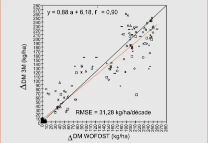 Figure 3. – Bassin Parisien 1993 - année de référence - Comparaison de la ΣDM (cumul sur 20 décades)  et ∆DM (∆t = 10 jours) estimées par la procédure 3M et la procédure WOFOST