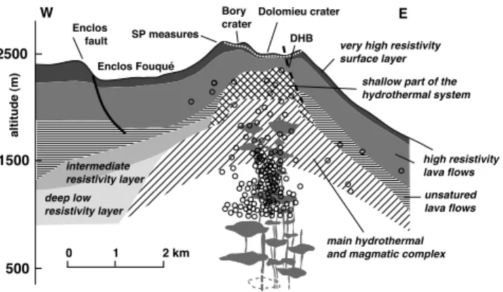 Figure 1. Cross-section of the plumbing system of the Piton de la Fournaise volcano [Le´nat et al., 2000].