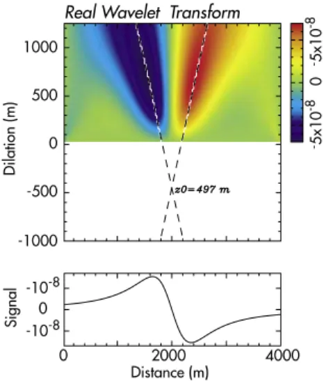 Figure 7. 1993: DOP tomography. Reference level: no eruption. A reservoir (dipolar hydrothermal source) appears centred in z ’ 200 m, x ’ 2250 m with a penetration of 800 m.