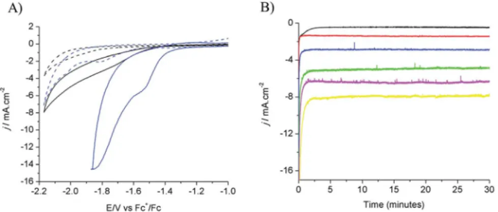 Fig. 1 (A) Cyclic voltammograms recorded on a modi ﬁ ed Cu electrode (80 s electrodeposition) (blue) and Cu plate electrode (black) in [EMIM](BF 4 )/H 2 O (92/8 v/v) after N 2 purging (dashed lines) and CO 2 purging (solid lines)