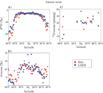 Fig. 3. Annual mean of precipitationδ 18 O, d-excess and 17 O-excess simulated by LMDZ and observed by the GNIP network and various observations listed in tables 1 and 2.