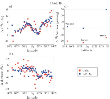 Fig. 6. Composites of precipitation δ 18 O, d-excess and 17 O-excess as a function of precipitation, in the control simulation of LMDZ, in a test in which φ= 0, and in observations