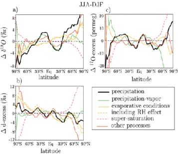 Fig. 8. Decomposition of the annual zonal mean distribution of the precipitation δ 18 O, d-excess and 17 O-excess into different  contribu-tions