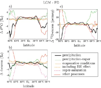 Fig. 10. Same as Fig. 8, but for LGM-PD difference. When the black line is positive, the δ 18 O , d-excess or 17 O -excess values are higher in LGM than in PD