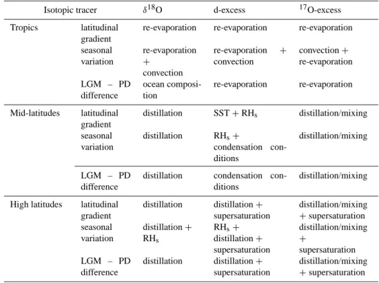 Table 5. Summary of the main processes explaining the main features of the δ 18 O, d-excess and 17 O-excess spatio-temporal distribution in the LMDZ model, as a function of latitude