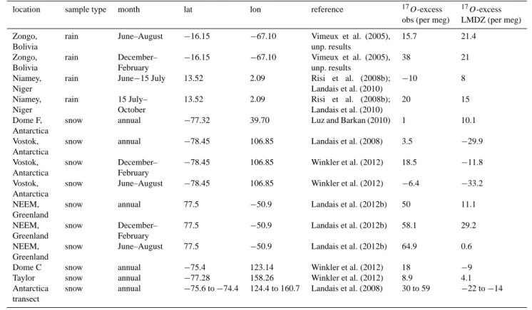 Table 2. Precipitation 17 O-excess simulated by LMDZ, compared to various additional measurements done at LSCE.