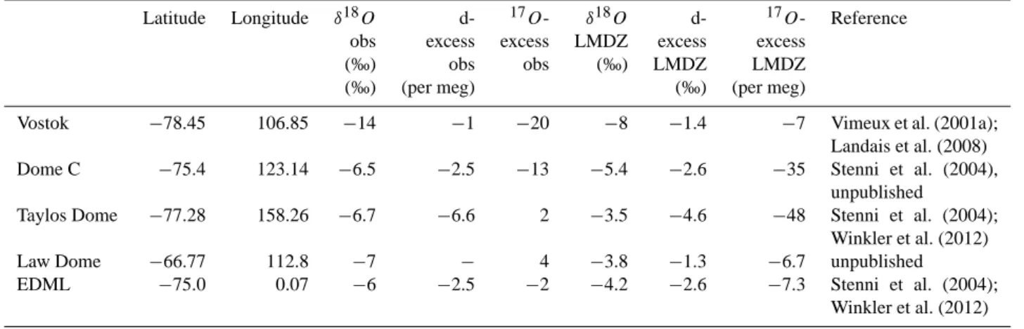 Table 3. LGM minus present-day difference in precipitation δ 18 O, d-excess and 17 O-excess in Antarctica observed in ice cores and simulated by LMDZ.