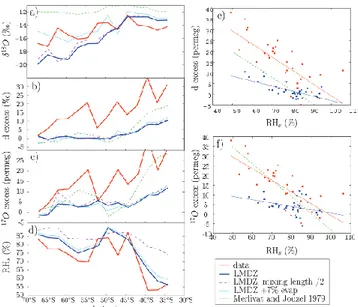 Fig. 2. Zonal mean of simulated d-excess (a) and 17 O-excess (b) in water vapor as a function of latitude and altitude in the Southern Hemisphere.