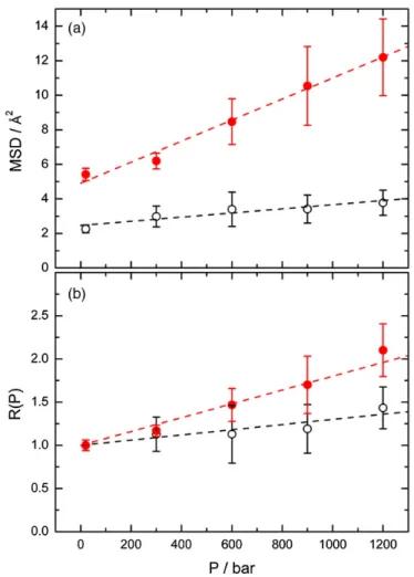 FIG. 2 (color online). (a) MSD and (b) R ð P Þ ¼ MSD ð P Þ =MSD ð P ¼ 20 bar Þ as a function of pressure