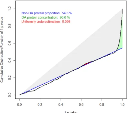 Figure 1: Typical graphical out- out-put of the calibration.plot() function on a dataset with  well-calibrated p -values.