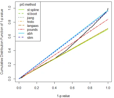 Figure 2: Illustration of the ALL optional argument on a real dataset where the default π 0 estimator is inaccurate.